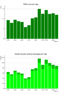 Sensordata van de PAM sensor